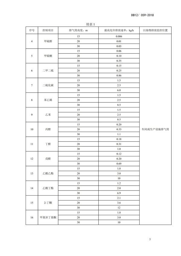 DB12 059-2018 惡臭污染物排放標(biāo)準(zhǔn)(圖6)