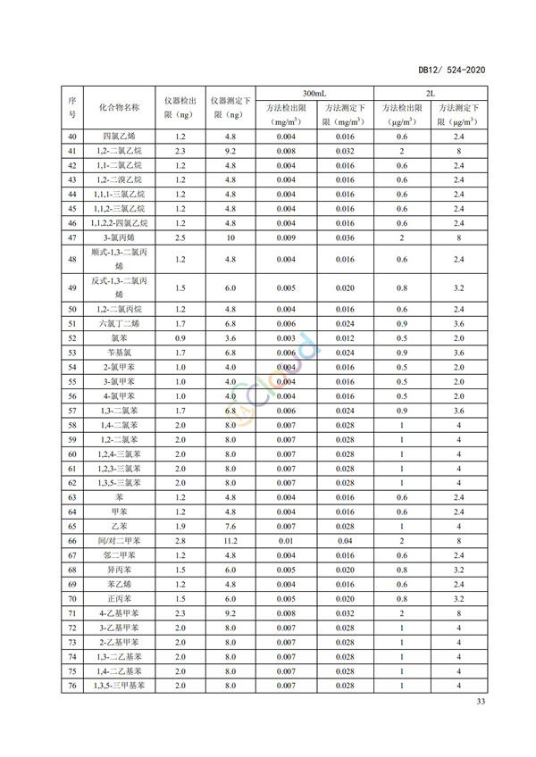 DB12524-2020工業(yè)企業(yè)揮發(fā)性有機(jī)物排放控制標(biāo)準(zhǔn)(圖36)