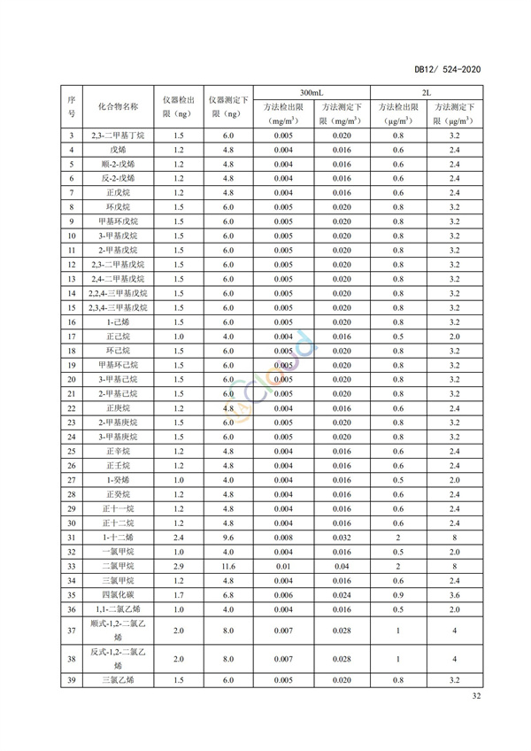 DB12524-2020工業(yè)企業(yè)揮發(fā)性有機(jī)物排放控制標(biāo)準(zhǔn)(圖35)