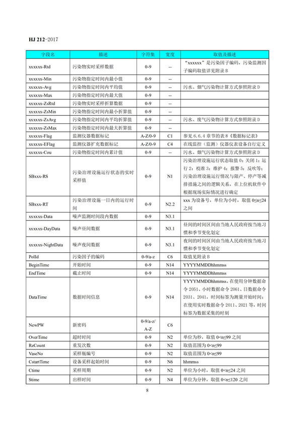 HJ 212-2017污染源在線監(jiān)控（監(jiān)測(cè)）系統(tǒng)數(shù)據(jù)傳輸標(biāo)準(zhǔn)(圖12)