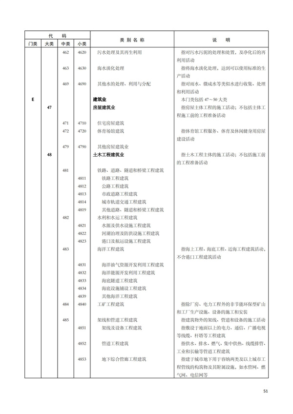 排污許可辦理（1）2017年國(guó)民經(jīng)濟(jì)行業(yè)分類(lèi)（GBT 4754—2017）(圖57)