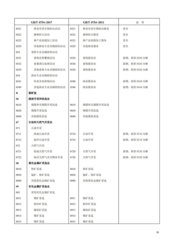 排污許可辦理（1）2017年國(guó)民經(jīng)濟(jì)行業(yè)分類(lèi)（GBT 4754—2017）(圖97)