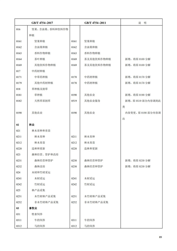 排污許可辦理（1）2017年國(guó)民經(jīng)濟(jì)行業(yè)分類(lèi)（GBT 4754—2017）(圖95)