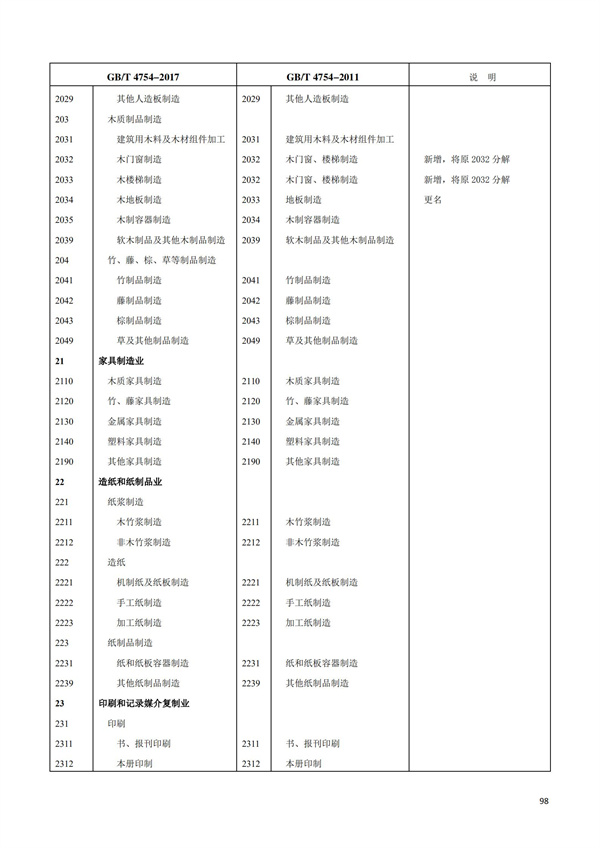 排污許可辦理（1）2017年國(guó)民經(jīng)濟(jì)行業(yè)分類(lèi)（GBT 4754—2017）(圖104)