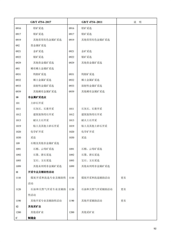 排污許可辦理（1）2017年國(guó)民經(jīng)濟(jì)行業(yè)分類(lèi)（GBT 4754—2017）(圖98)