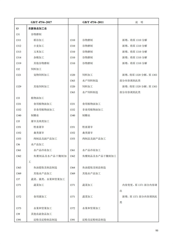 排污許可辦理（1）2017年國(guó)民經(jīng)濟(jì)行業(yè)分類(lèi)（GBT 4754—2017）(圖99)