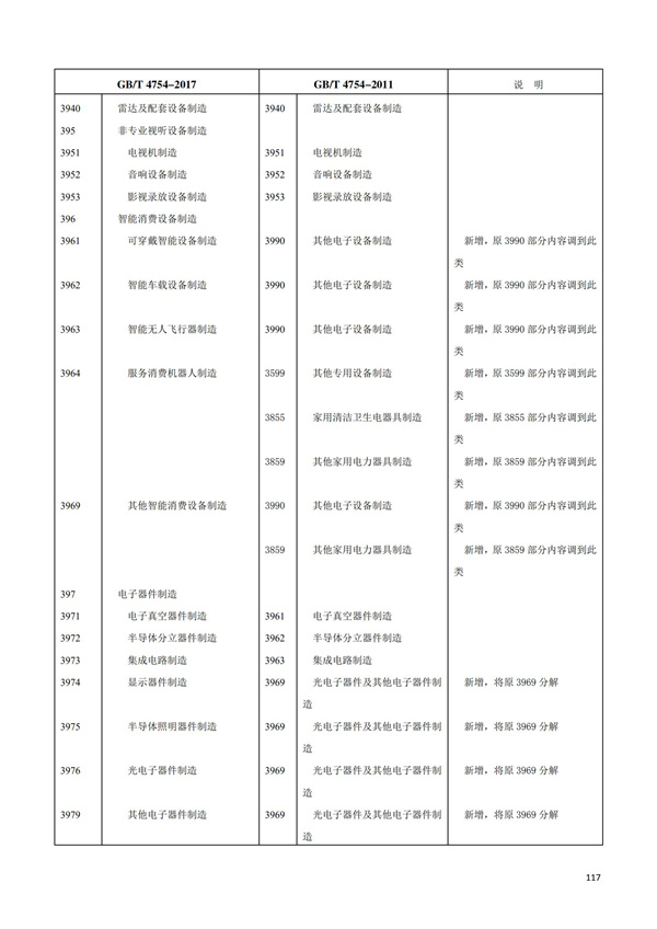 排污許可辦理（1）2017年國(guó)民經(jīng)濟(jì)行業(yè)分類(lèi)（GBT 4754—2017）(圖123)