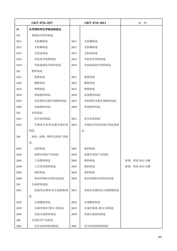 排污許可辦理（1）2017年國(guó)民經(jīng)濟(jì)行業(yè)分類(lèi)（GBT 4754—2017）(圖107)