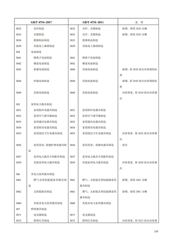 排污許可辦理（1）2017年國(guó)民經(jīng)濟(jì)行業(yè)分類(lèi)（GBT 4754—2017）(圖121)