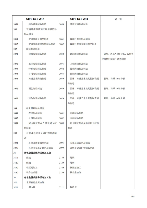 排污許可辦理（1）2017年國(guó)民經(jīng)濟(jì)行業(yè)分類(lèi)（GBT 4754—2017）(圖111)