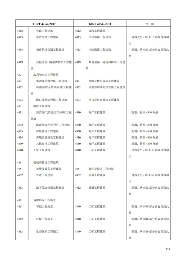 排污許可辦理（1）2017年國(guó)民經(jīng)濟(jì)行業(yè)分類(lèi)（GBT 4754—2017）(圖127)