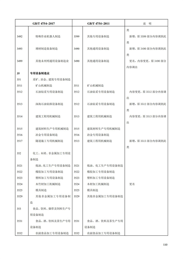 排污許可辦理（1）2017年國(guó)民經(jīng)濟(jì)行業(yè)分類(lèi)（GBT 4754—2017）(圖116)