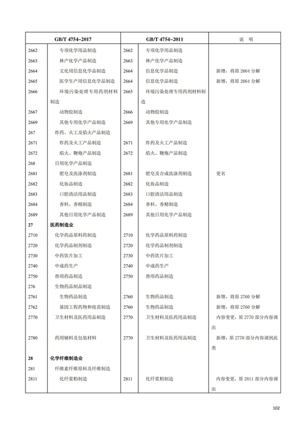 排污許可辦理（1）2017年國(guó)民經(jīng)濟(jì)行業(yè)分類(lèi)（GBT 4754—2017）(圖108)