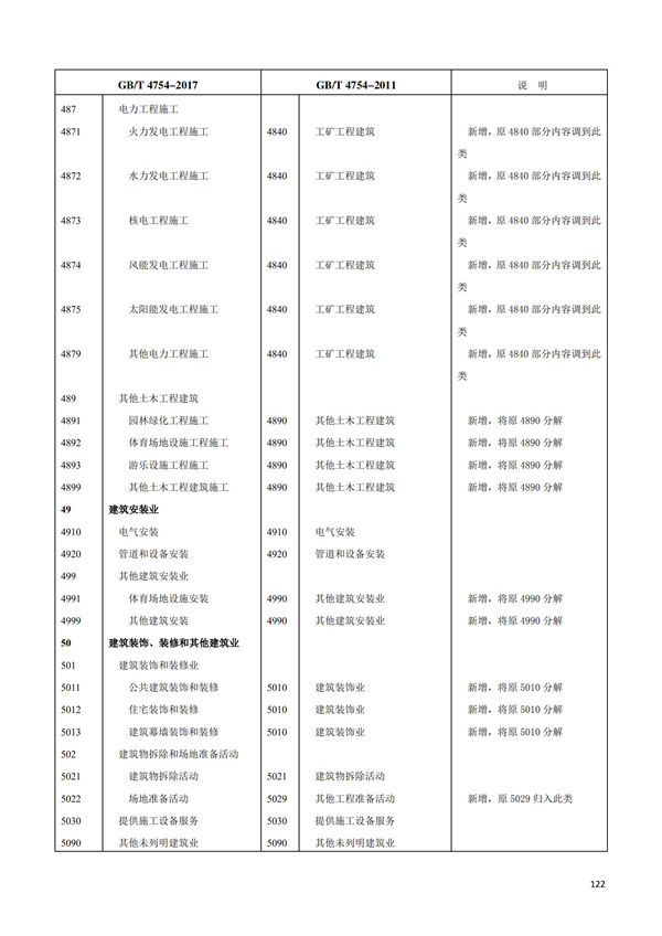 排污許可辦理（1）2017年國(guó)民經(jīng)濟(jì)行業(yè)分類(lèi)（GBT 4754—2017）(圖128)