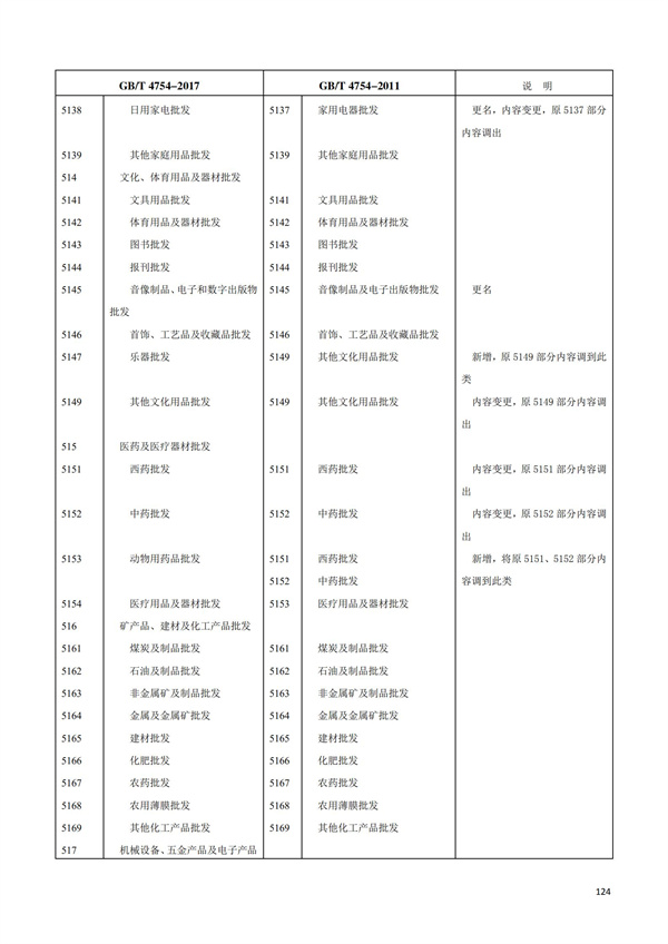 排污許可辦理（1）2017年國(guó)民經(jīng)濟(jì)行業(yè)分類(lèi)（GBT 4754—2017）(圖130)