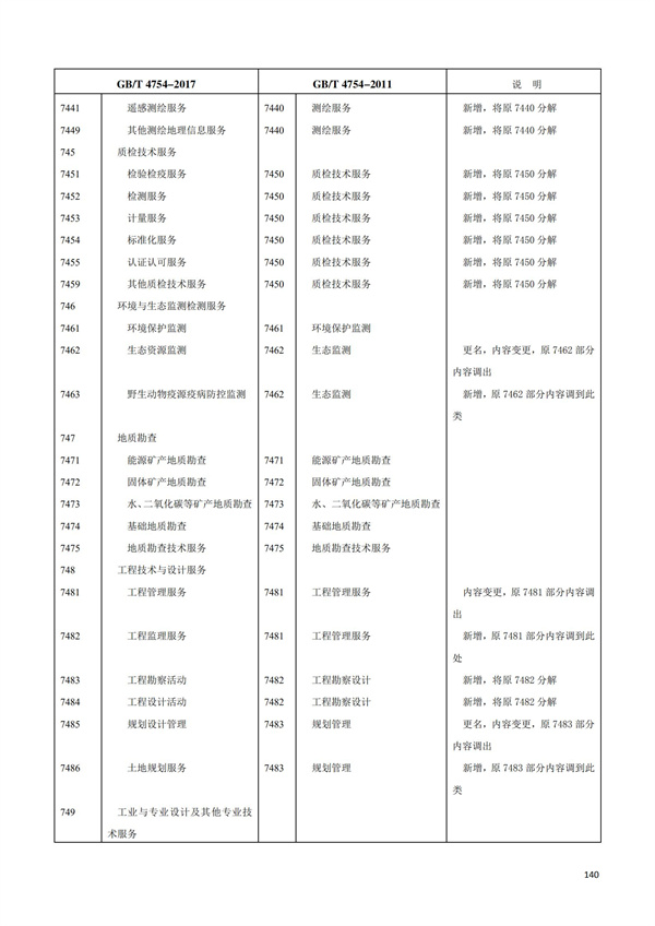 排污許可辦理（1）2017年國(guó)民經(jīng)濟(jì)行業(yè)分類(lèi)（GBT 4754—2017）(圖146)