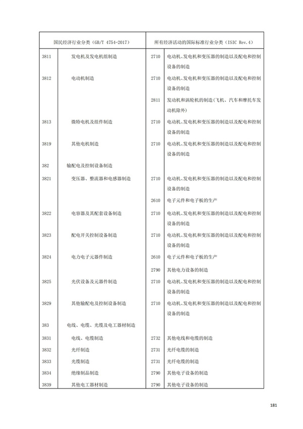 排污許可辦理（1）2017年國(guó)民經(jīng)濟(jì)行業(yè)分類(lèi)（GBT 4754—2017）(圖187)