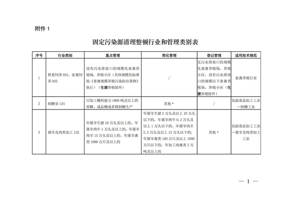 排污許可辦理（3）固定污染源清理整頓行業(yè)和管理類別表(圖1)