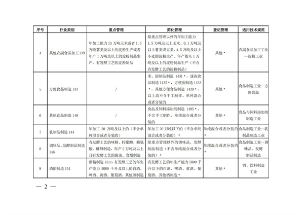 排污許可辦理（3）固定污染源清理整頓行業(yè)和管理類別表(圖2)