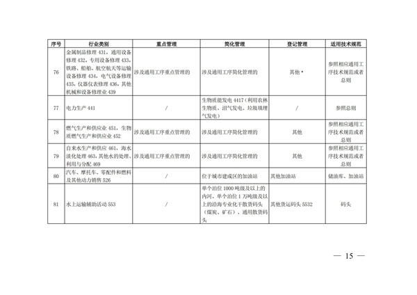 排污許可辦理（4）2020 年納入排污許可管理的行業(yè)和管理類別表(圖15)