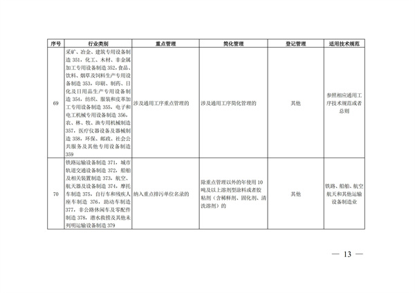 排污許可辦理（4）2020 年納入排污許可管理的行業(yè)和管理類別表(圖13)