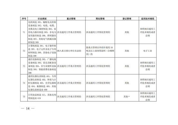 排污許可辦理（4）2020 年納入排污許可管理的行業(yè)和管理類別表(圖14)