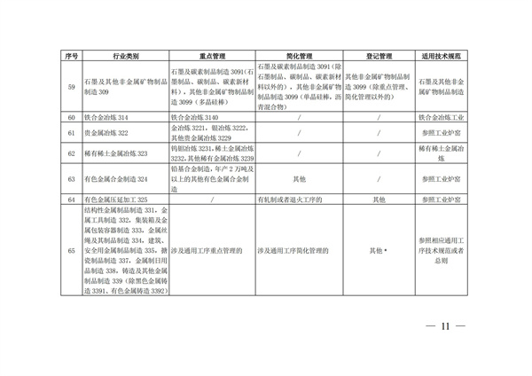 排污許可辦理（4）2020 年納入排污許可管理的行業(yè)和管理類別表(圖11)