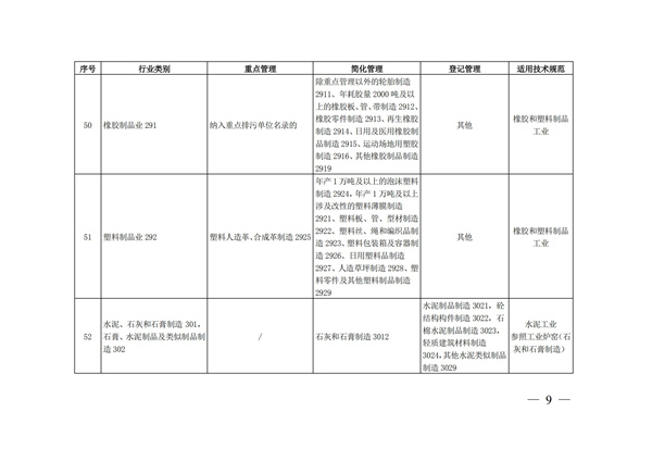 排污許可辦理（4）2020 年納入排污許可管理的行業(yè)和管理類別表(圖9)