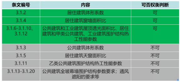 《建筑節(jié)能與可再生能源利用通用規(guī)范》常見問(wèn)題解析(圖7)